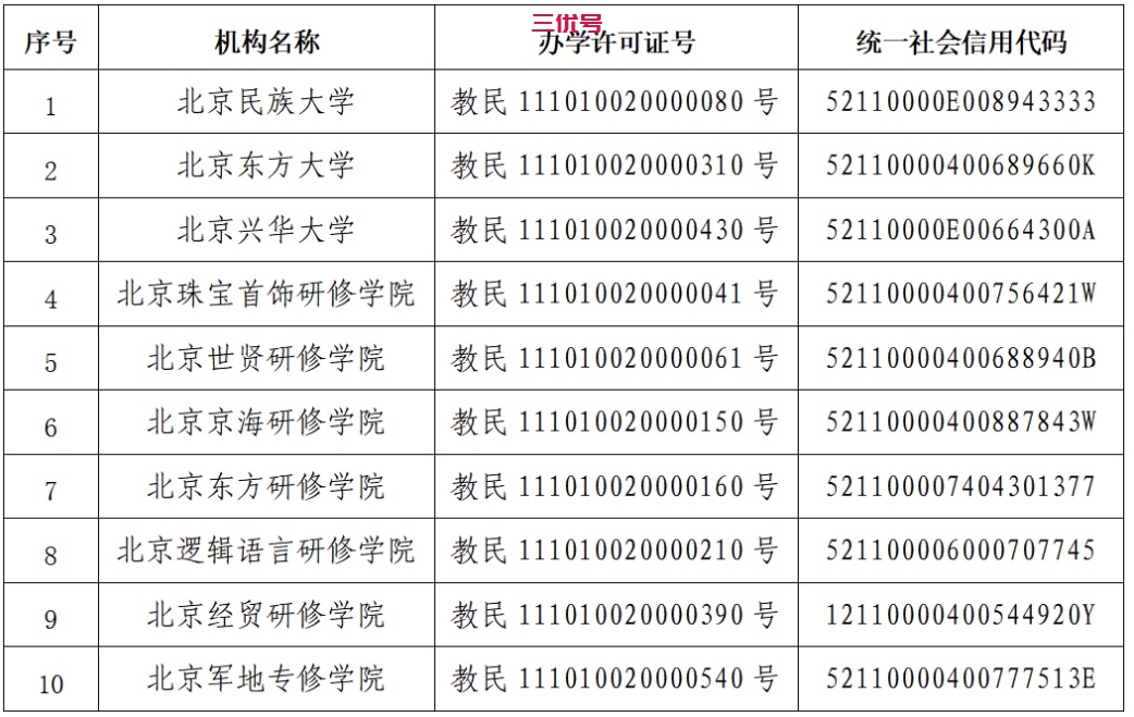 北京市教委：废止并注销北京民族大学等10所民办学校办学许可证