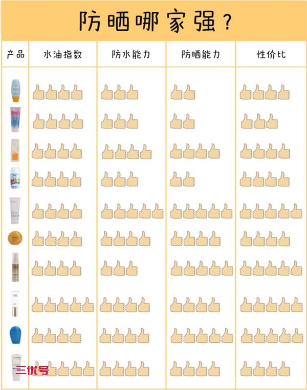 防晒霜哪个牌子的防晒效果好？2022防晒霜排行榜 精华干货 第4张