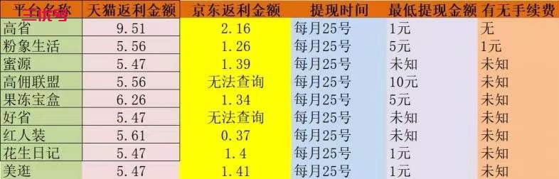 2022年十大返利app排行榜？淘宝返利软件哪个最好最高 精华干货 第3张