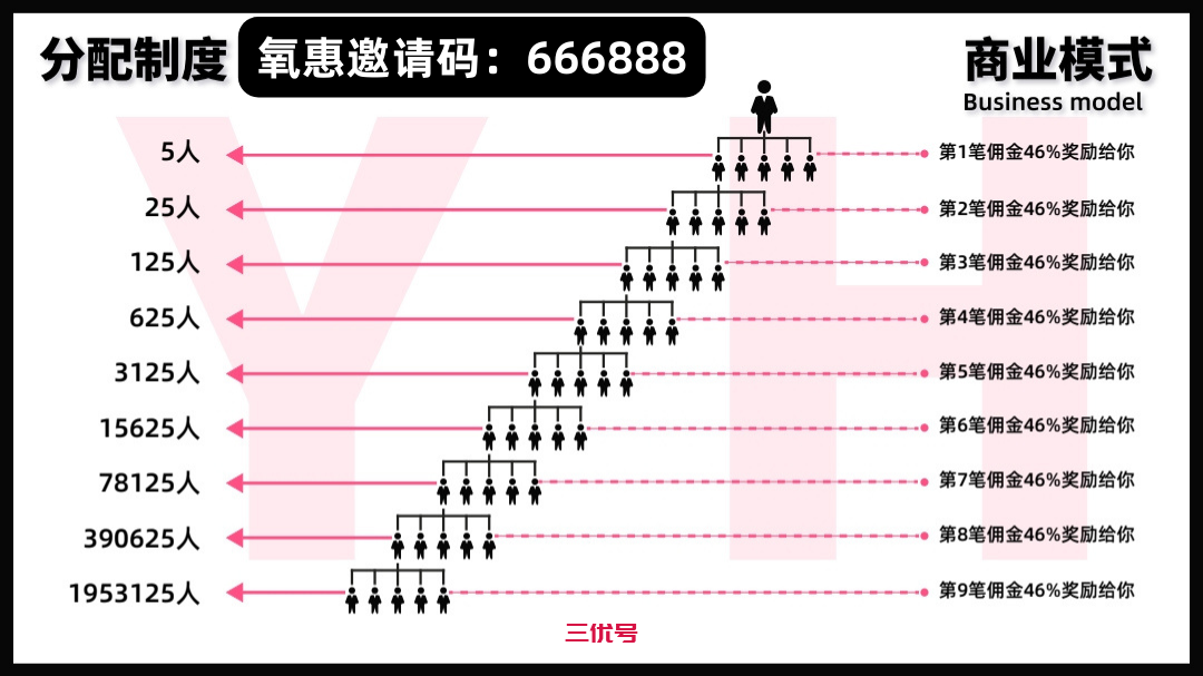 氧惠怎么赚钱？氧惠邀请码是多少？ 项目资讯 第2张