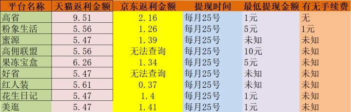 淘宝返利APP究竟哪个最好?淘宝返利十大APP佣金比对 最新资讯 第5张